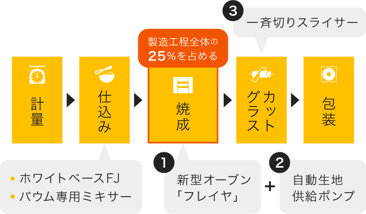 バウムクーヘン製造ライン